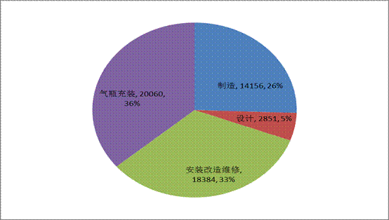 标题: 图二:2013年特种设备生产单位数量分布图